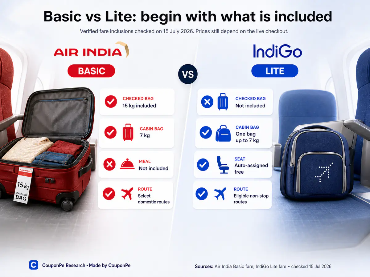 Air India and IndiGo fare comparison grid showing baggage, meal, seat and route differences