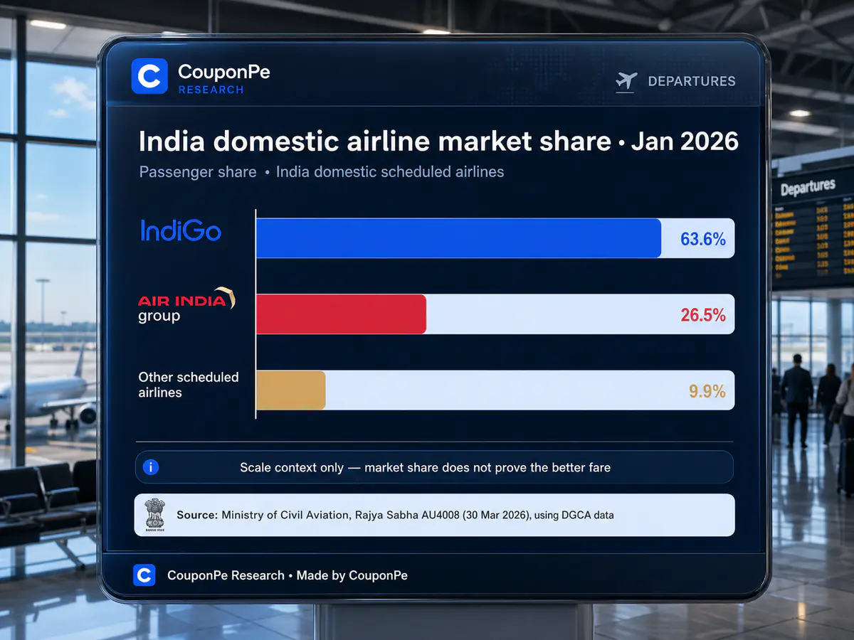 Horizontal bar chart of India domestic airline passenger market share in January 2026